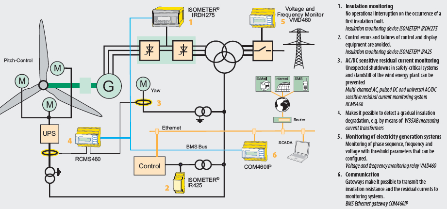 Energie regenerabila